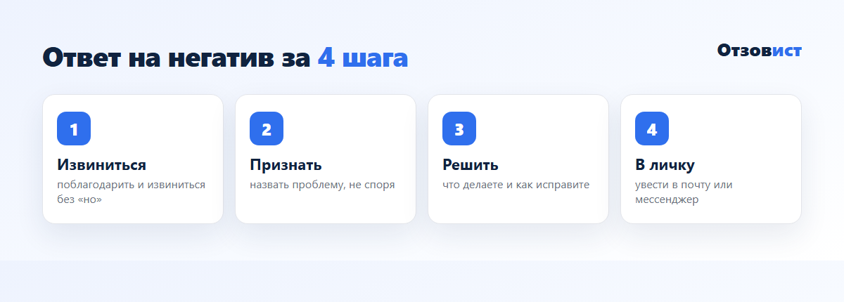 Четыре шага ответа на негативный отзыв: извиниться, признать, решить, увести в личку
