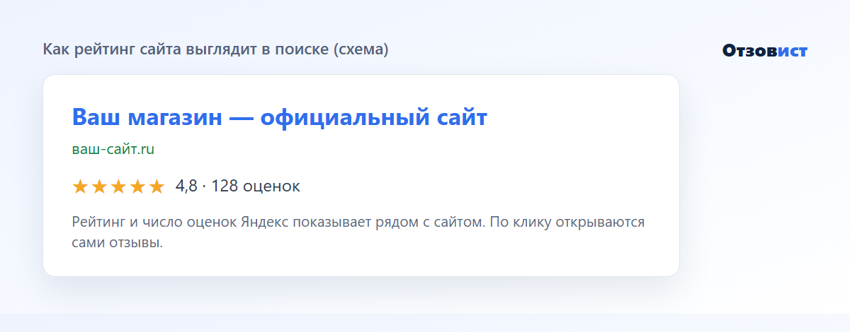 Схема: как звёздный рейтинг сайта выглядит в результатах поиска