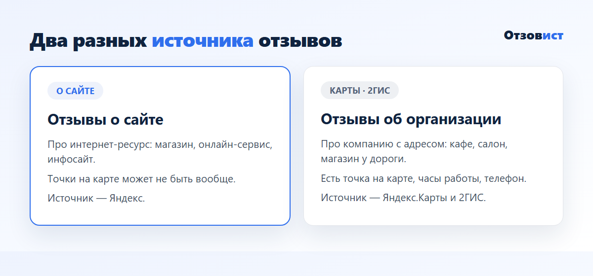 Сравнение: отзывы о сайте и отзывы об организации на Картах и в 2ГИС