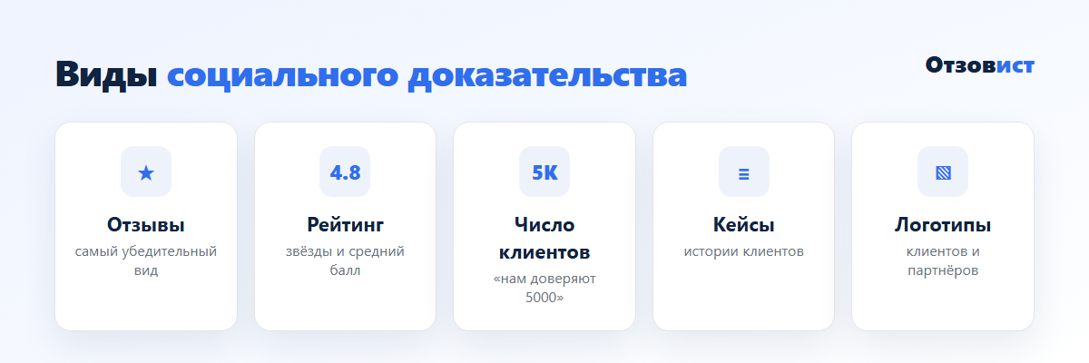 Виды социального доказательства на сайте: отзывы, рейтинг, число клиентов, кейсы, логотипы